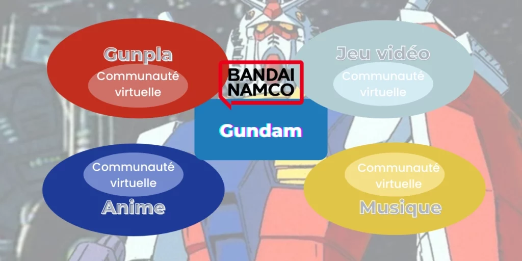 diagramme de Bandai Namco sur le Gundam metaverse