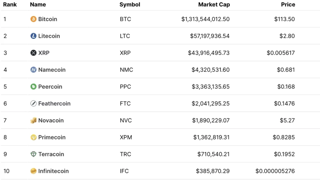 Marketcap des cryptomonnaies en 2013