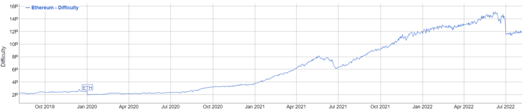 difficultés de minage ethereum (ETH)