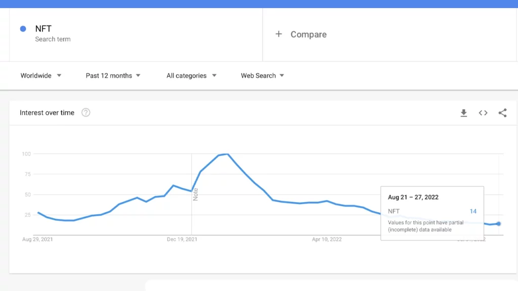 Intérêt mondial pour le terme de recherche "NFT" via Google Trends. - Veve s'associe à Marvel pour lancer une édition limitée de NFT