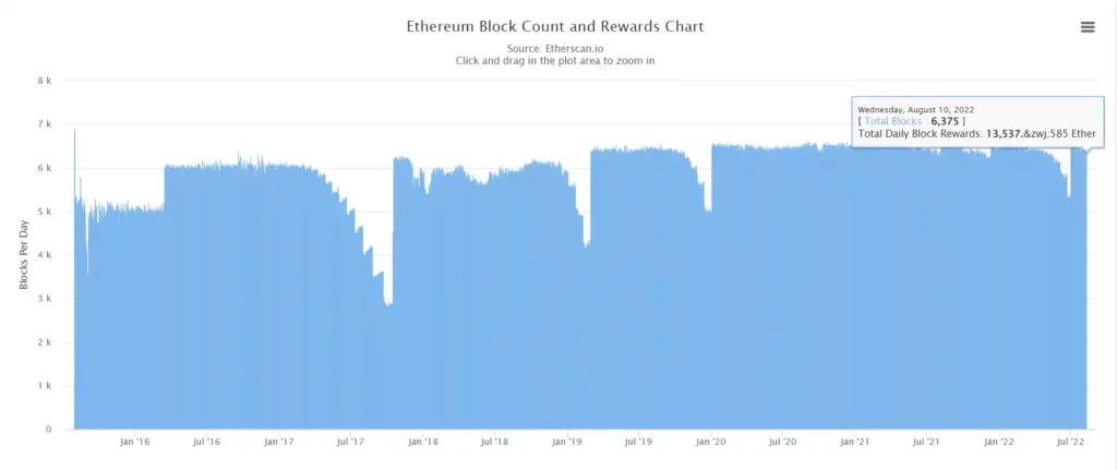 Graphique des récompenses ETH : Image Source : Etherscan/ Triple Halving