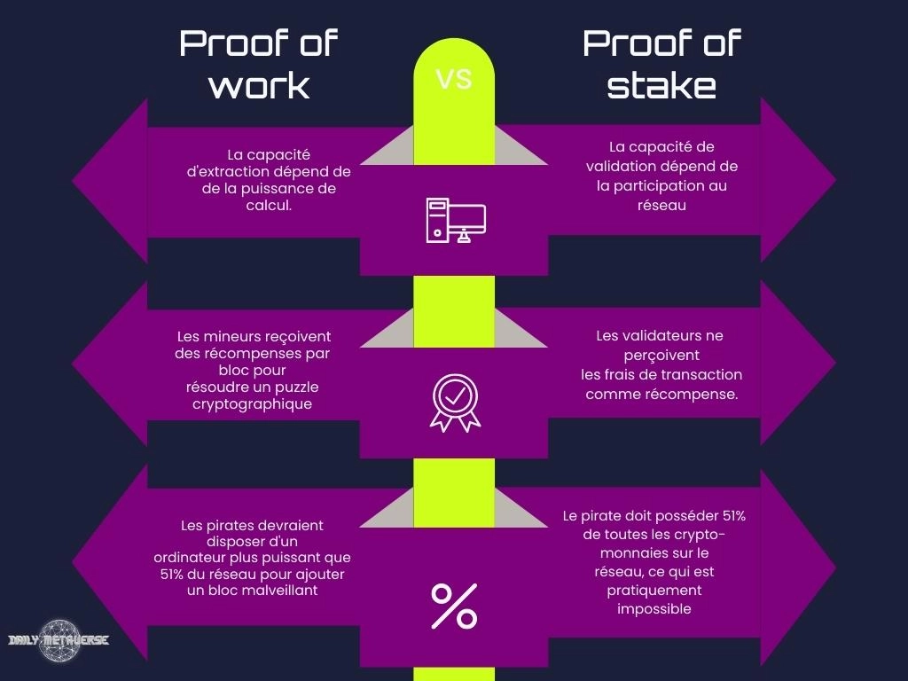 The Merge comprendre la différence entre proof-of-work et proof-of-stake - DailyMetaverse