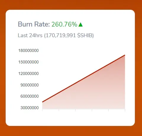 Taux de burn de Shiba Inu - Daily Metaverse